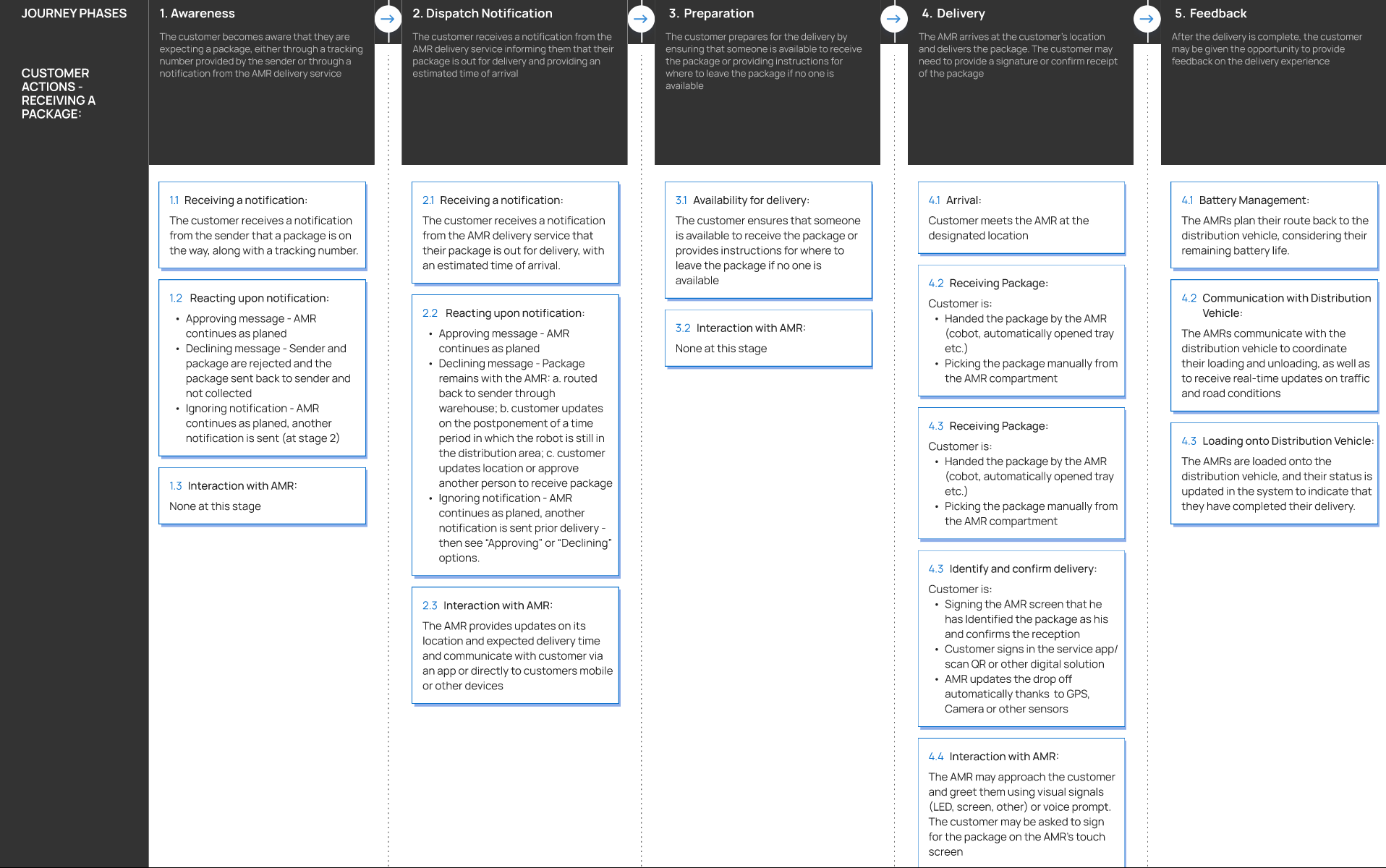 Macro journey map: customer experience across the delivery interaction