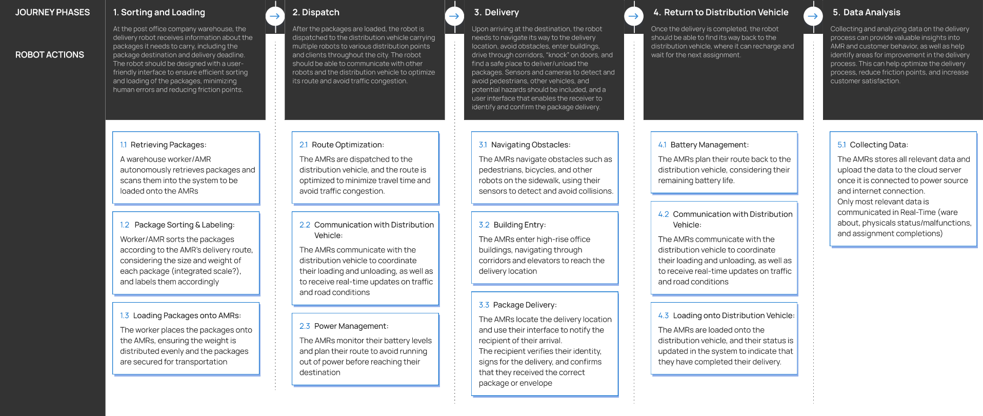 Macro journey map: robot operational path across all delivery phases