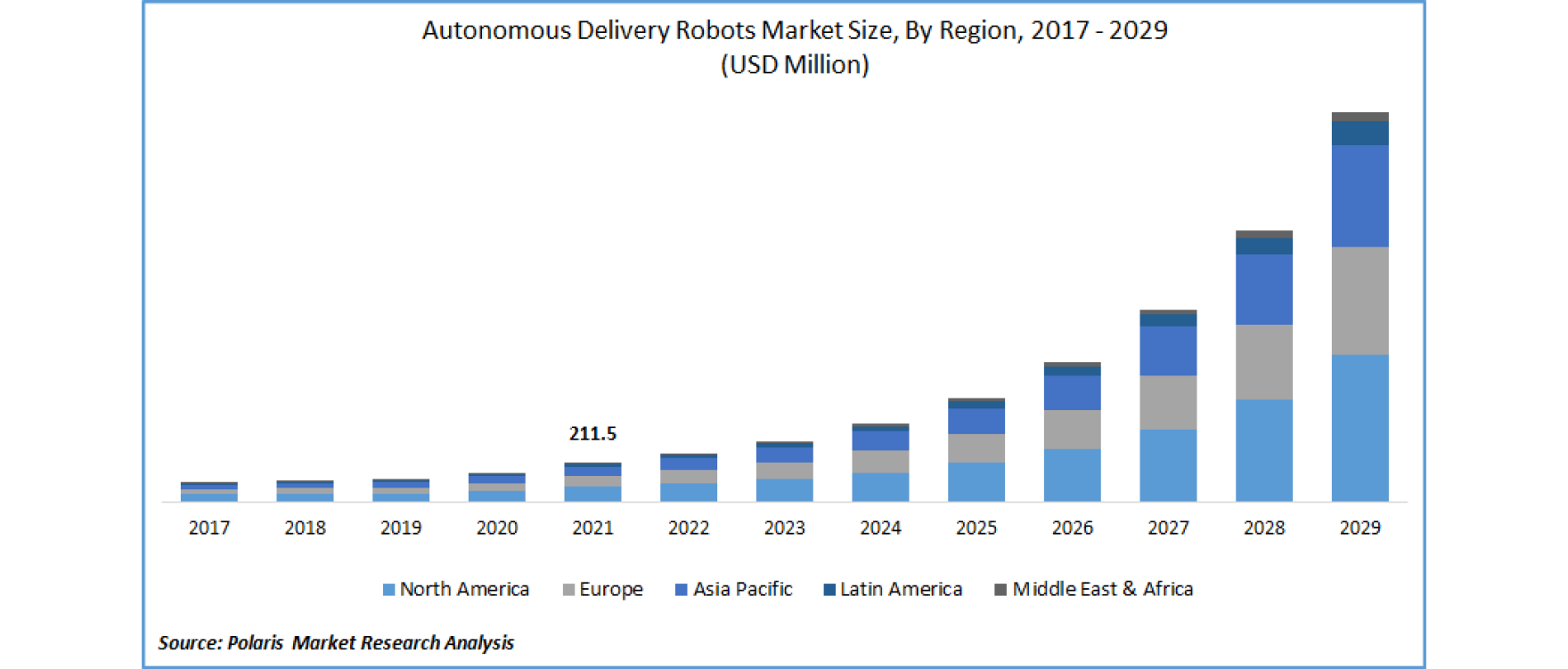 Polaris Market Research: Autonomous Delivery Robots market size by region, 2017–2029