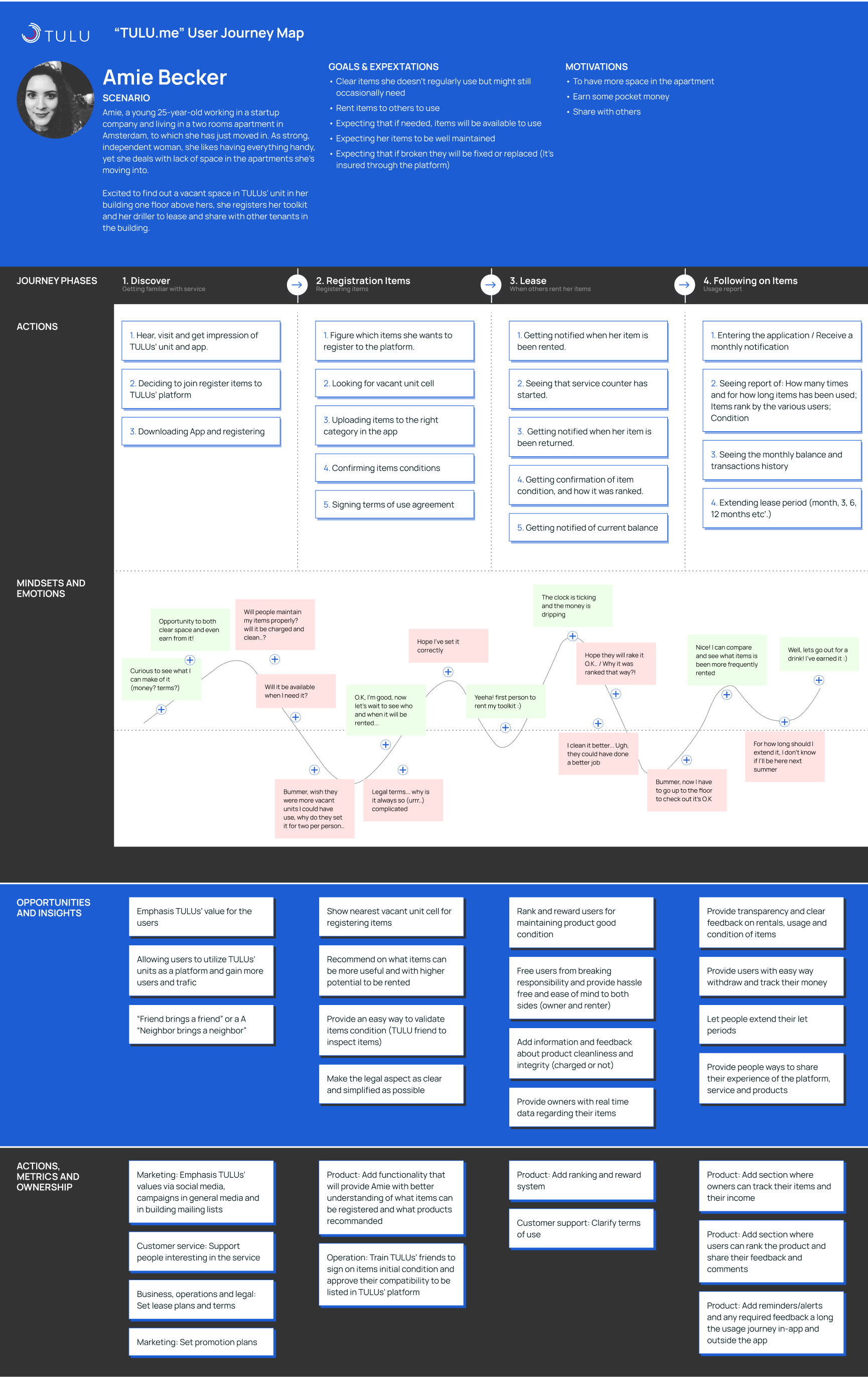 TULU.me user journey map: Amie Becker persona across Discover, Registration, Lease, and Follow-up phases